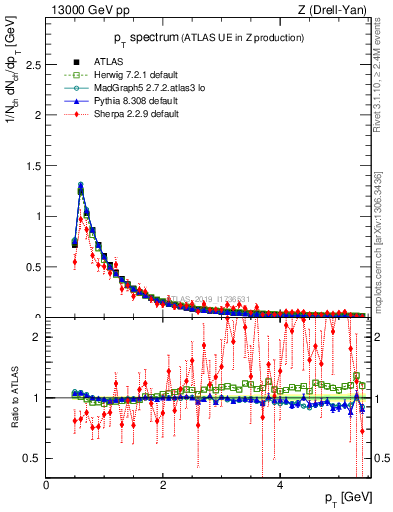 Plot of ch.pt in 13000 GeV pp collisions