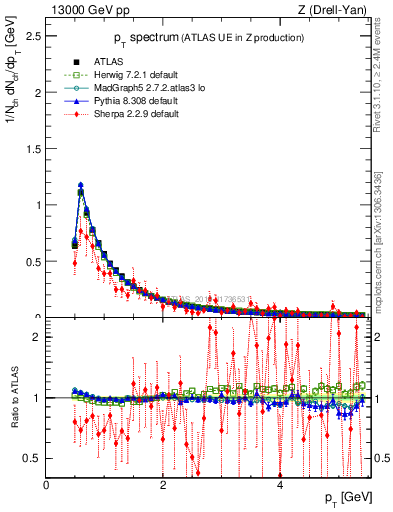 Plot of ch.pt in 13000 GeV pp collisions