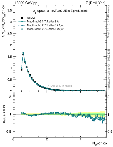 Plot of ch.pt in 13000 GeV pp collisions
