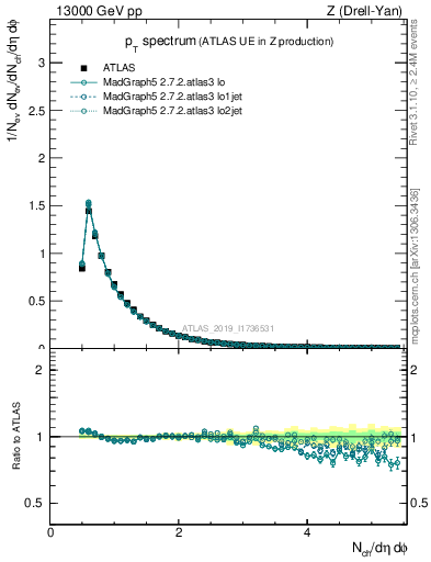 Plot of ch.pt in 13000 GeV pp collisions