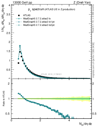 Plot of ch.pt in 13000 GeV pp collisions