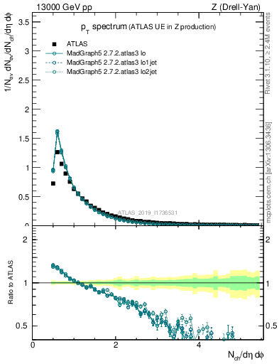 Plot of ch.pt in 13000 GeV pp collisions