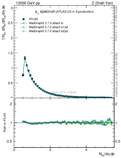 Plot of ch.pt in 13000 GeV pp collisions
