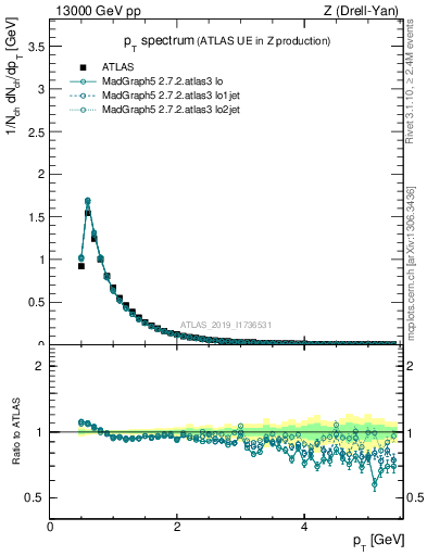 Plot of ch.pt in 13000 GeV pp collisions