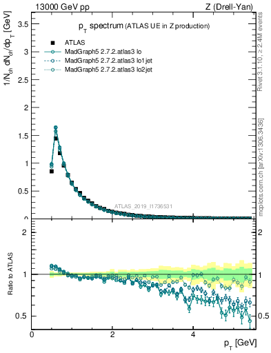 Plot of ch.pt in 13000 GeV pp collisions