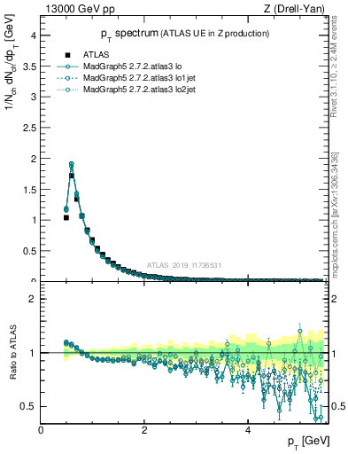 Plot of ch.pt in 13000 GeV pp collisions