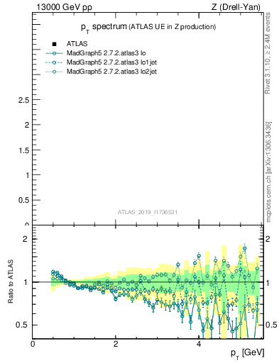Plot of ch.pt in 13000 GeV pp collisions