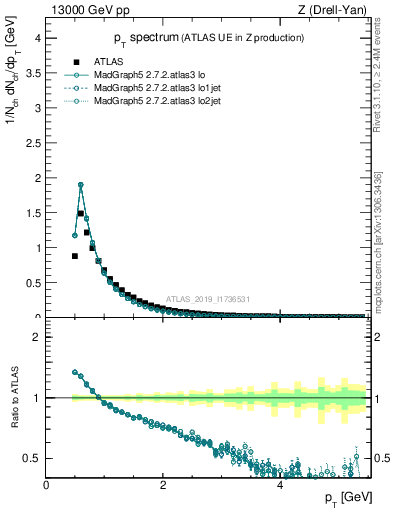 Plot of ch.pt in 13000 GeV pp collisions
