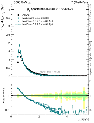 Plot of ch.pt in 13000 GeV pp collisions