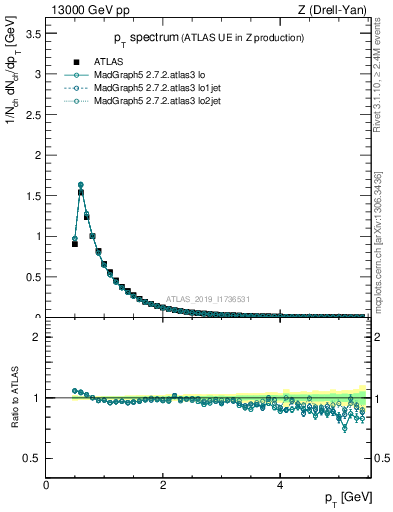 Plot of ch.pt in 13000 GeV pp collisions