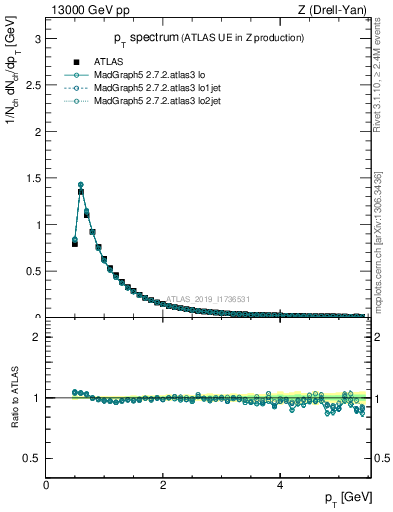 Plot of ch.pt in 13000 GeV pp collisions