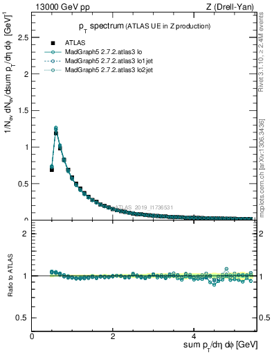 Plot of ch.pt in 13000 GeV pp collisions