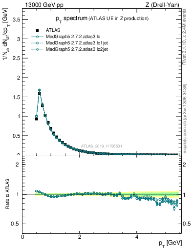 Plot of ch.pt in 13000 GeV pp collisions