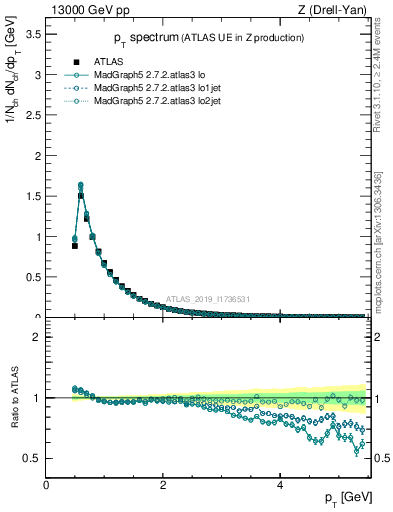 Plot of ch.pt in 13000 GeV pp collisions