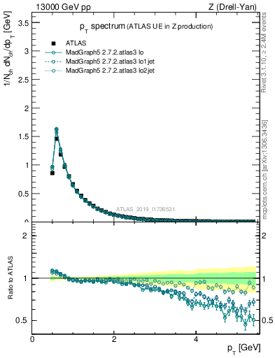 Plot of ch.pt in 13000 GeV pp collisions