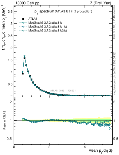 Plot of ch.pt in 13000 GeV pp collisions