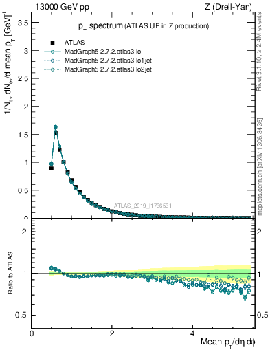 Plot of ch.pt in 13000 GeV pp collisions