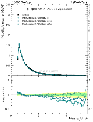 Plot of ch.pt in 13000 GeV pp collisions