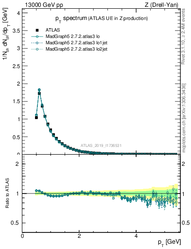 Plot of ch.pt in 13000 GeV pp collisions
