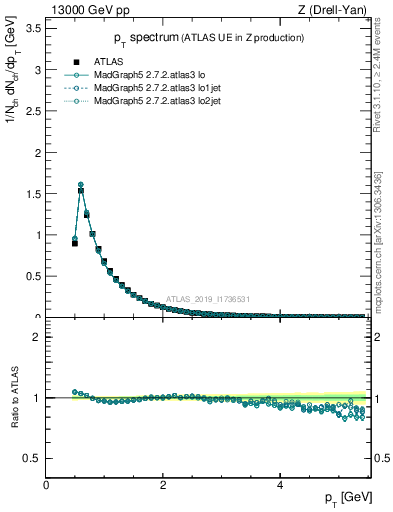 Plot of ch.pt in 13000 GeV pp collisions