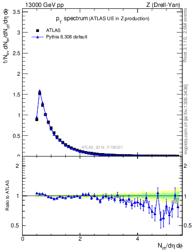 Plot of ch.pt in 13000 GeV pp collisions