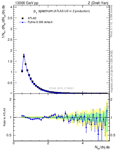 Plot of ch.pt in 13000 GeV pp collisions