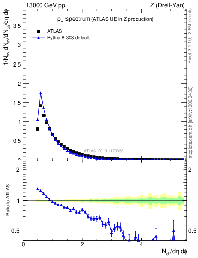 Plot of ch.pt in 13000 GeV pp collisions