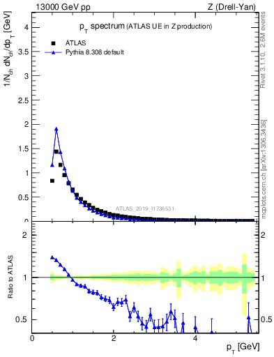 Plot of ch.pt in 13000 GeV pp collisions