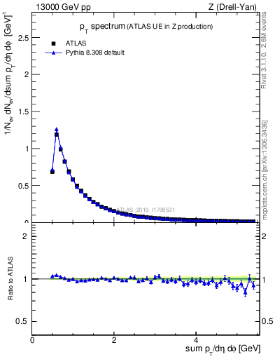 Plot of ch.pt in 13000 GeV pp collisions