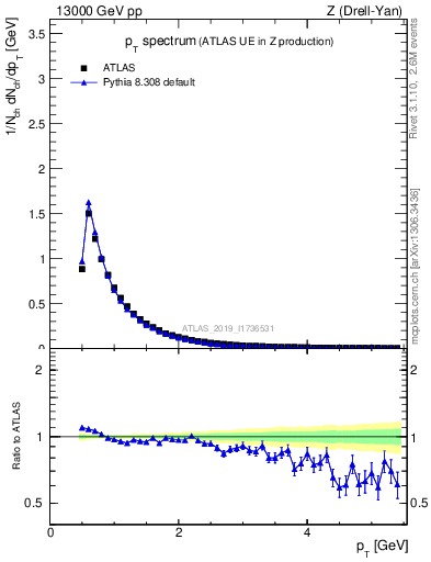 Plot of ch.pt in 13000 GeV pp collisions
