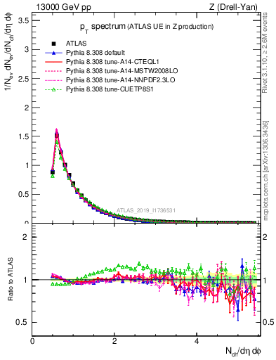 Plot of ch.pt in 13000 GeV pp collisions