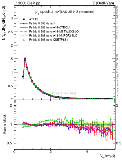 Plot of ch.pt in 13000 GeV pp collisions