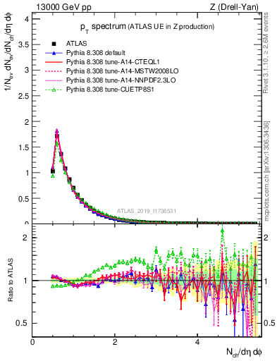 Plot of ch.pt in 13000 GeV pp collisions
