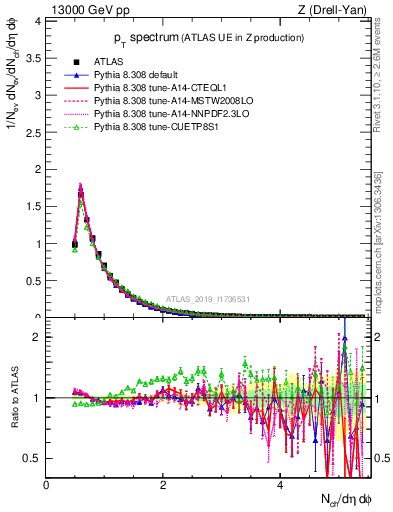 Plot of ch.pt in 13000 GeV pp collisions