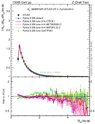 Plot of ch.pt in 13000 GeV pp collisions