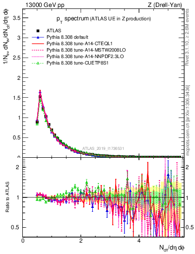 Plot of ch.pt in 13000 GeV pp collisions