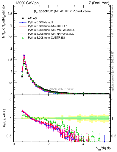 Plot of ch.pt in 13000 GeV pp collisions