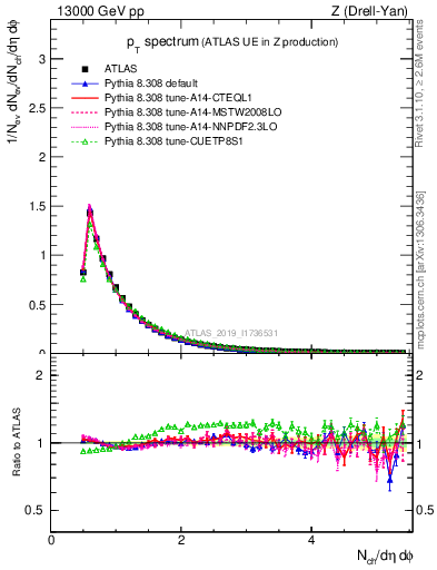 Plot of ch.pt in 13000 GeV pp collisions