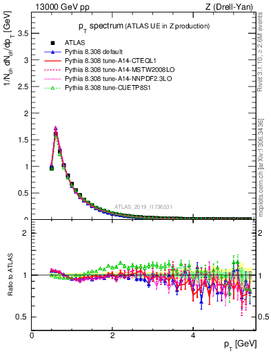 Plot of ch.pt in 13000 GeV pp collisions