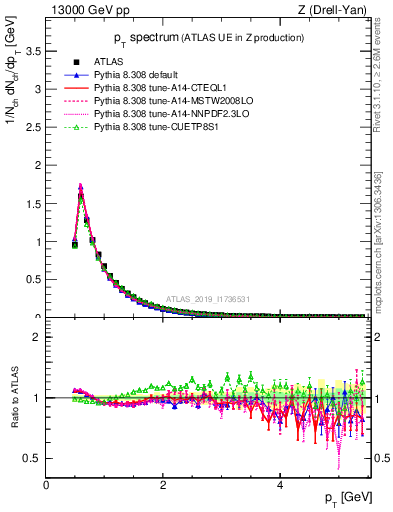 Plot of ch.pt in 13000 GeV pp collisions