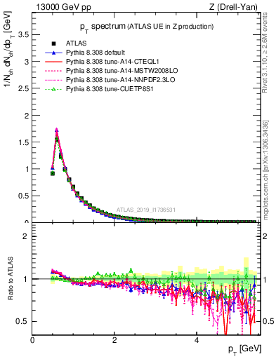 Plot of ch.pt in 13000 GeV pp collisions