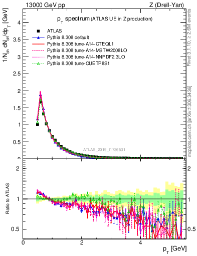 Plot of ch.pt in 13000 GeV pp collisions