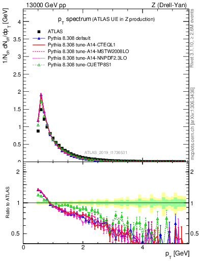 Plot of ch.pt in 13000 GeV pp collisions