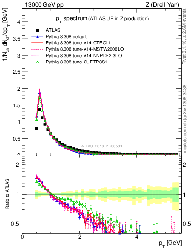 Plot of ch.pt in 13000 GeV pp collisions