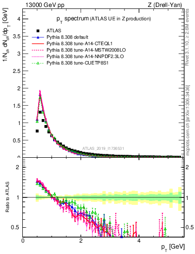 Plot of ch.pt in 13000 GeV pp collisions
