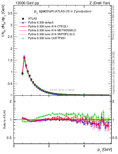 Plot of ch.pt in 13000 GeV pp collisions