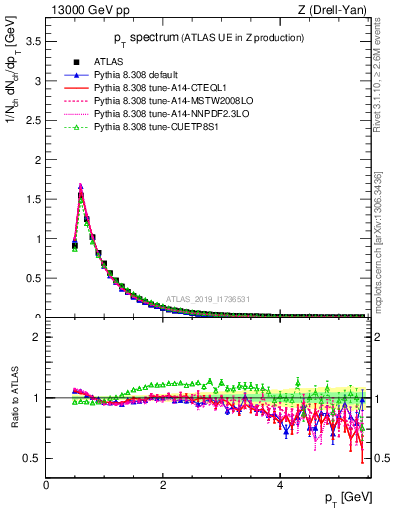 Plot of ch.pt in 13000 GeV pp collisions