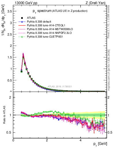 Plot of ch.pt in 13000 GeV pp collisions