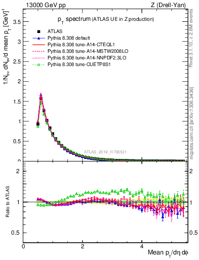 Plot of ch.pt in 13000 GeV pp collisions