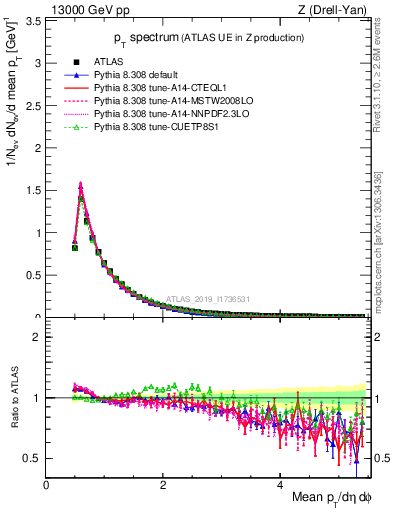 Plot of ch.pt in 13000 GeV pp collisions